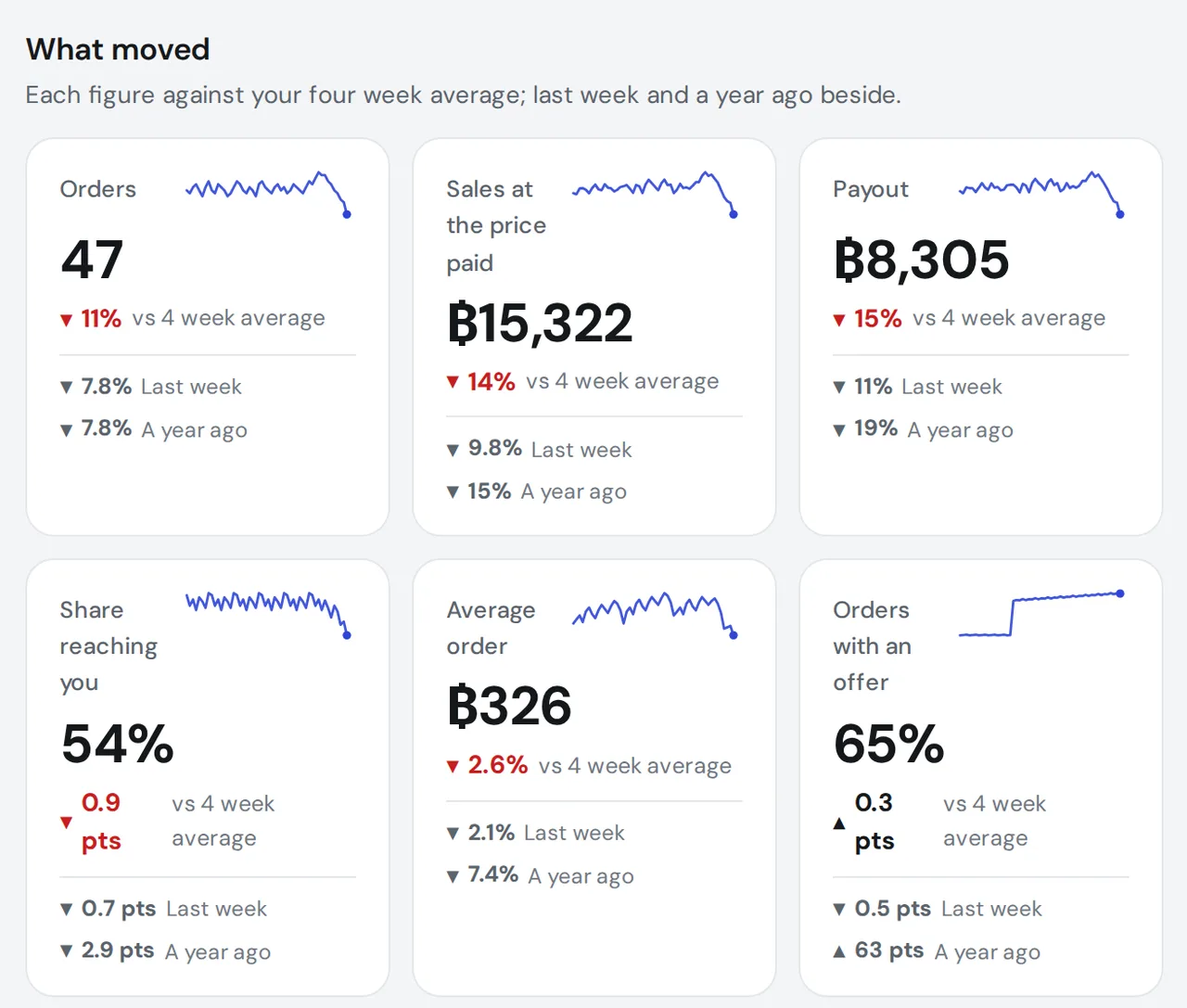 Results, This week: each figure against your four week average, in a Kontimo account.